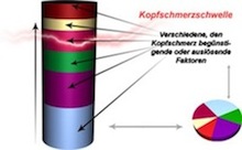 Kopfschmerzschwelle